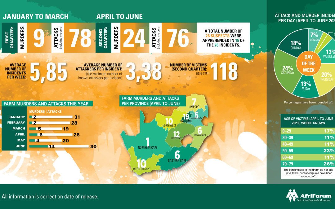 AfriForum accelerates the expansion of safety networks after a sharp increase in farm murders